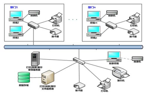 涉密環(huán)境下打印、復(fù)印、刻錄的安全監(jiān)控與審計(jì)系統(tǒng)及其網(wǎng)絡(luò)技術(shù)服務(wù)